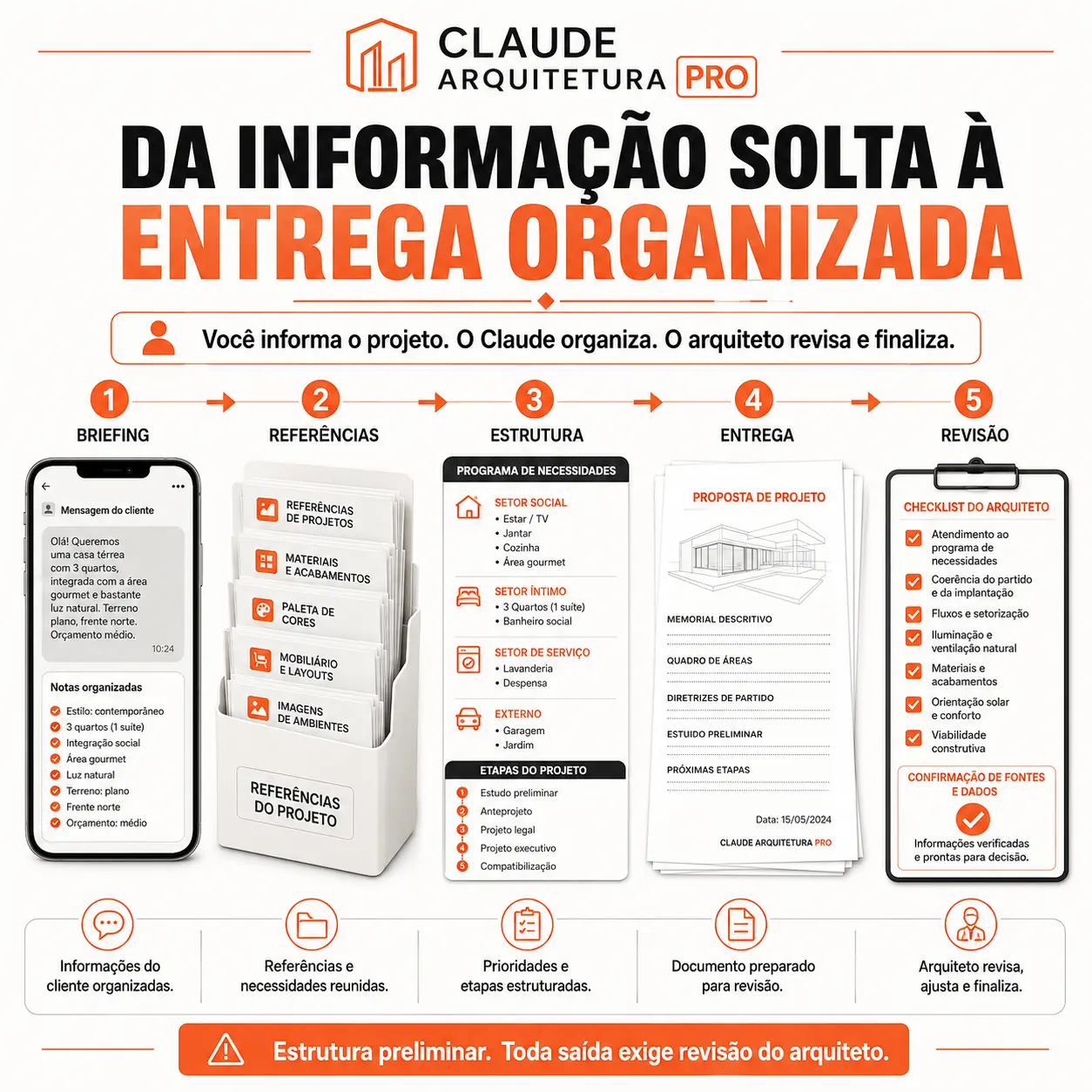 Fluxo da anotação de reunião ao documento organizado